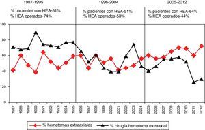 Tendencia temporal de la cirugía en la evacuación de un hematoma extracerebral.