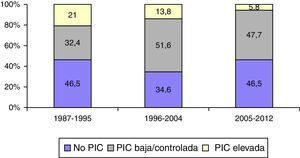 Frecuencia de la monitorización y niveles de la PIC.