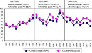 Tendencia de la frecuencia de monitorización de la PIC y adherencia a las Guías BTF.