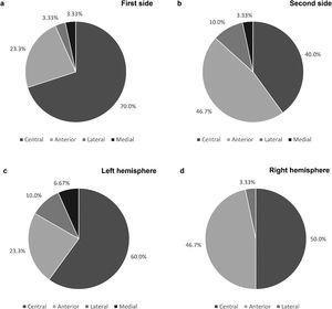 Frequency distribution of final electrode trajectories on the first side (a) and second side (b), and on the left hemisphere (c) and right hemisphere (d).