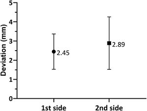 Mean Euclidean vector deviation±SD between planned target and final electrode position on the first and second sides (not including direction).