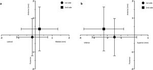 Mean distance±SD between the planned target and the final electrode position in the x- and y-planes (a) and in the y- and z-planes (b), on the first and second sides.