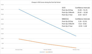 ODI Index Values in the Postop Period.