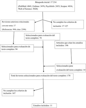 Diagrama de flujo de los estudios identificados en cada etapa de la búsqueda.