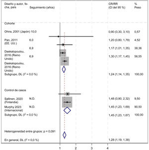 Asociación entre la depresión y el ictus hemorrágico. CR: coeficiente de riesgos; DL: enfoque de DerSimonian y Laird; HICP: hemorragia intracerebral primaria; HSA: hemorragia subaracnoidea; ND: no disponible.