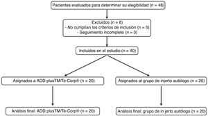 Distribución de pacientes por técnica quirúrgica. Diagrama de flujo que muestra la selección de los 48 pacientes considerados inicialmente para su inclusión. Tras aplicar criterios de exclusión, se retuvieron 40 pacientes para el análisis final: 20 se sometieron a reconstrucción con injertos óseos autólogos (peroné o cresta ilíaca) y 20 recibieron jaulas de titanio expandibles (ADD plus™/Te-Corp™).