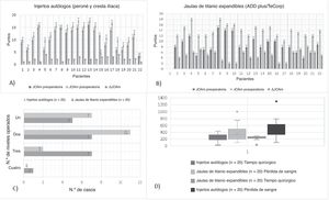 Resumen comparativo de los parámetros quirúrgicos y clínicos. Gráfico de barras que ilustra las variables clave entre los dos grupos, incluida la puntuación ΔJOAm, el tiempo quirúrgico, la pérdida de sangre intraoperatoria, la estancia hospitalaria y los niveles tratados. Obsérvese la mejora neurológica significativamente mayor en el grupo ADD plus™/Te-Corp™.