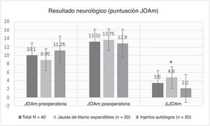 Resultados neurológicos pre y posoperatorios. Gráfico de barras en el que se comparan las puntuaciones preoperatorias y posoperatorias de la Asociación Japonesa de Ortopedia modificada (JOAm) en ambos grupos. El grupo de las jaulas de titanio expandibles mostró una mejoría significativamente mayor, a pesar de las puntuaciones iniciales más bajas.