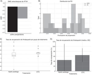 (A) Diferencia de medias estandarizada (DME) antes y después de aplicar la ponderación de probabilidad inversa de tratamiento (IPTW). La DME mide el equilibrio de las características de los pacientes entre los dos grupos de tratamiento. Un valor de DME inferior a 0,1, indicado por la línea discontinua, sugiere un buen equilibrio. Las barras negras muestran los datos no ponderados, que presentaban un desequilibrio significativo en la puntuación previa JOAm de referencia. Las barras gris claro muestran los datos ponderados por la IPTW, que están mucho más cerca de cero, lo que indica que los grupos están ahora más equilibrados. (B) Este histograma muestra la distribución de las puntuaciones de propensión (PS) de los dos grupos de tratamiento: jaula de titanio expandible (ETC) e injerto autólogo (AG). El objetivo de los gráficos es comprobar si hay un solapamiento adecuado entre las dos distribuciones, que es un supuesto clave para el análisis IPTW. El gráfico muestra un solapamiento suficiente entre ambos grupos. (C) El diagrama de caja muestra la distribución de las tasas de recuperación de Hirabayashi. Las ETC muestran tasas de recuperación más elevadas y constantes que los injertos autólogos. (D) Gráfico de barras de la tasa media de recuperación de Hirabayashi con desviaciones estándar. El grupo ETC muestra una recuperación media superior (65,0%) en comparación con el injerto autólogo (45,1%).