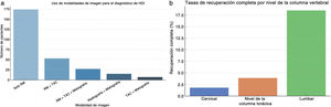 a) Diagnóstico preoperatorio por imagen: el gráfico de barras destaca el escaso uso de la mielografía a pesar del mayor éxito diagnóstico. b) Tasas de recuperación completa por nivel espinal: el gráfico de barras subraya los mejores resultados en la HDI lumbar.