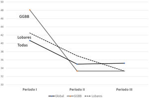 Evolución de la mortalidad en UCI en los 3periodos mostrando el total de las hemorragias, las hemorragias lobares y en los ganglios basales (ninguna presenta significación estadística).