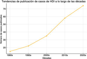 Tendencias de publicación: el gráfico de líneas muestra el aumento de la notificación en las últimas décadas.
