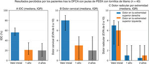 Resultados percibidos por los pacientes tras la DFCA con jaulas de PEEK con tornillos de titanio (n=40). (A) Índice de discapacidad cervical (IDC, %) al inicio, al año y a los 2años de seguimiento, presentado como mediana e intervalo intercuartílico (IQR). (B) Dolor cervical (escala de valoración numérica de 0 a 10) durante los mismos puntos temporales, mediana (IQR). (C) Dolor radicular (escala de valoración numérica de 0 a 10) en los mismos puntos temporales, mediana (IQR). Los cambios dentro de los grupos fueron significativos según la prueba de Friedman (p<0,001 para el IDC y para ambas escalas de dolor).