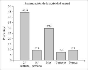 Reanudación de la actividad sexual tras el infarto agudo de miocardio.