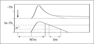 Curva de termodilución. Imagen reproducida con el permiso de Pulsion Medical Systems.