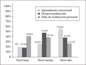 Porcentaje de profesionales en cada dimensión del Maslach Burnout Inventory (MBI).