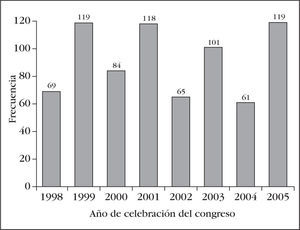 Número de comunicaciones admitidas según el año del congreso nacional de la Sociedad Española de Enfermería Intensiva y Unidades Coronarias (SEEIUC).