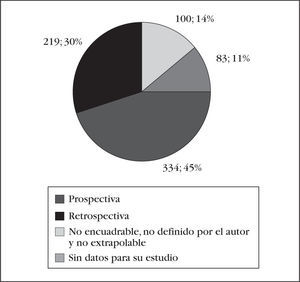 Temporalidad de la investigación desarrollada en la comunicación.