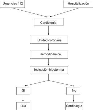 Circuito del paciente dentro del Sistema Sanitario.