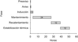 Cronograma de las fases de hipotermia.