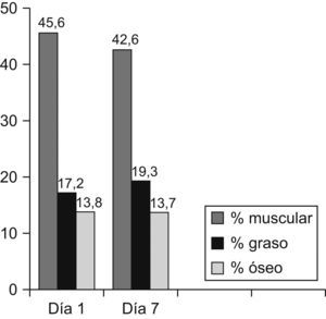 Variaciones en la composición corporal.