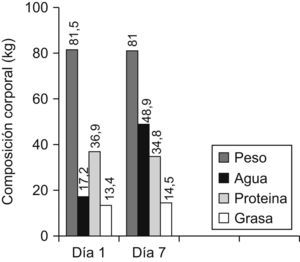 Composición corporal con Nutrición Parenteral.