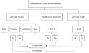 Criterios de compatibilidad.