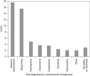 Pérdidas hemáticas iatrogénicas y diagnósticas/paciente/día.