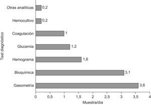 Frecuencia diaria de determinaciones diagnósticas.