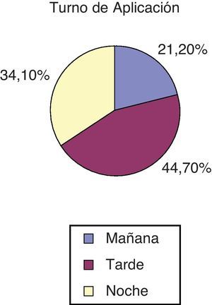 Turno de aplicación de contención mecánica.