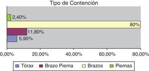 Tipo de contención mecánica aplicada.