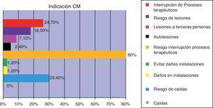 Indicación de la contención mecánica.