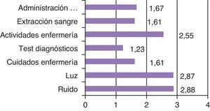 Puntuación media de los factores ambientales percibidos por los pacientes como perturbadores del sueño. Puntuación de 0 a 10. 0 sería no interrupción para dormir y 10 interrupción significativa.