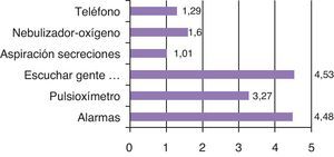 Puntuación media de los distintos ruidos presentes en la UCI percibidos por los pacientes como perturbadores del sueño. Puntuación de 0 a 10. 0 sería no interrupción para dormir y 10 interrupción significativa.