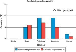 Facilidad en el seguimiento del plan de cuidados en sus pacientes según su turno.