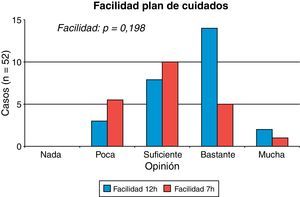 Flexibilidad en el seguimiento del plan de cuidados en sus pacientes según su turno.