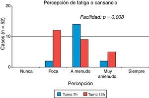 Frecuencia con la que siente fatiga o sensación de cansancio según su turno.