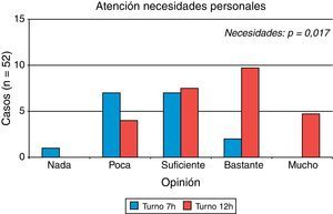 Atención a las gestiones personales o necesidades externas según turno.