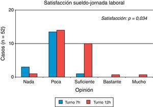 Satisfacción personal en la relación sueldo-jornada laboral.