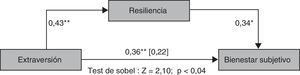 Análisis de la resiliencia como variable mediadora en la relación entre extraversión y bienestar subjetivo en el personal de enfermería. * p<0,01; ** p<0,001.