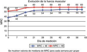 Evolución semanal del valor de MRC para ambos grupos.