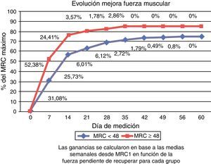 Porcentaje y evolución de la mejora de la fuerza muscular para ambos grupos, calculados en función del valor obtenido a MRC1 y el total pendiente de recuperar.