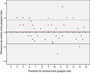 Error sistemático y dispersión de las valoraciones de la GCS de enfermeras menos expertas comparadas con las de las enfermeras más expertas (gold standard).