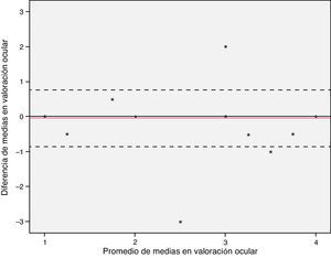 Error sistemático y dispersión de las valoraciones del componente ocular de la GCS de enfermeras menos expertas comparadas con las de las enfermeras más expertas (gold standard).