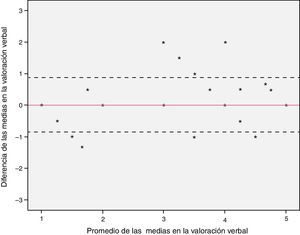 Error sistemático y dispersión de las valoraciones del componente verbal de la GCS de enfermeras menos expertas comparadas con las de las enfermeras más expertas (gold standard).