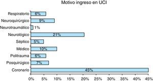 Motivo de ingreso del paciente en UCI expresado en porcentajes.