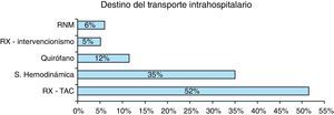 Destino de los transportes intrahospitalarios del paciente crítico, expresados los resultados en porcentajes.