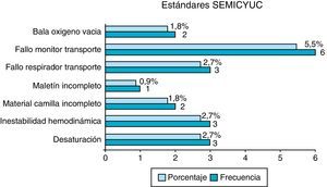 Eventos adversos detectados en función de los estándares de SEMICYUC. Resultados expresados en frecuencias y porcentajes.