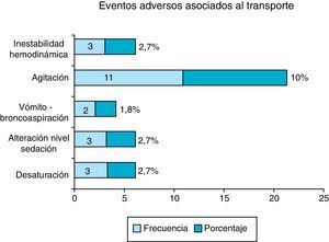 Eventos adversos asociados al transporte intrahospitalario. Resultados expresados en frecuencias y porcentajes.