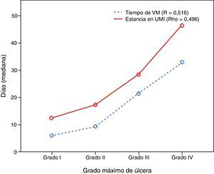 Correlación entre el grado de úlcera por presión y los tiempos de ventilación mecánica y estancia.